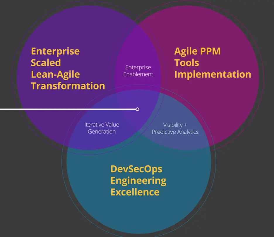 Collaboration venn diagram